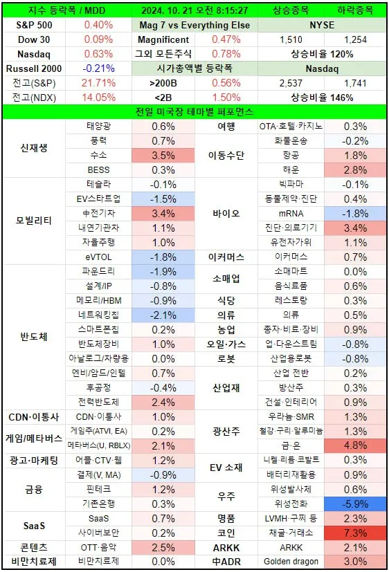 10/21 미국시장리뷰