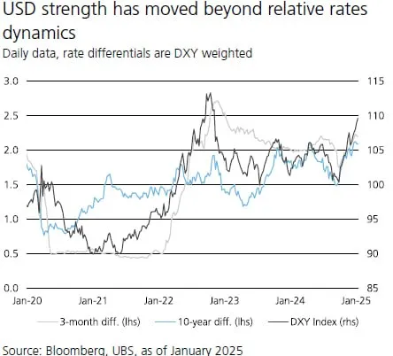 UBS, 미달러 강세 2025년에도 지속된다