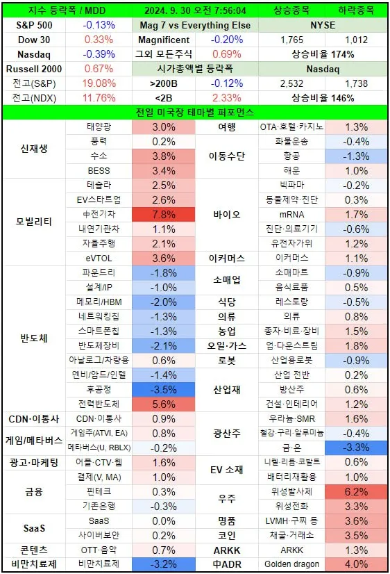 9/30 미국시장리뷰