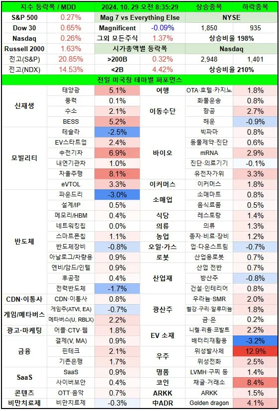 🇺🇸 10/29 미국시장리뷰