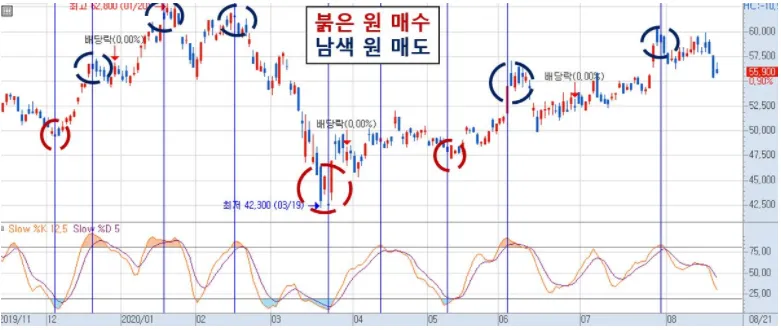 [해외선물 기초] 스토캐스틱(stochastic) 보조지표 활용법