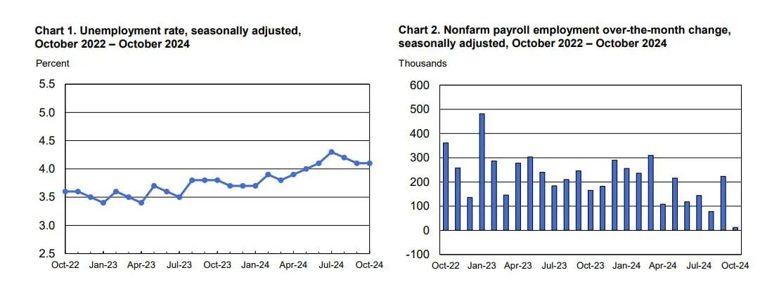 10월 미국 고용 해석