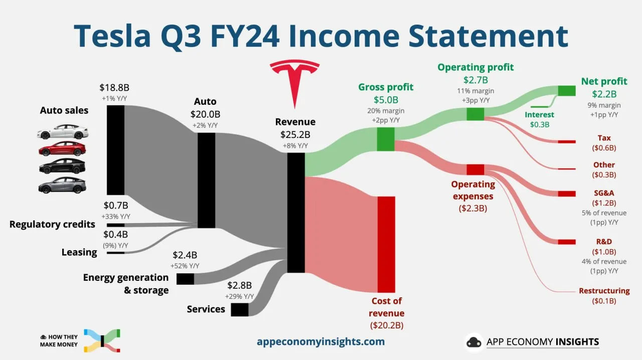 테슬라 3Q24 실적발표 (Aft +9%)