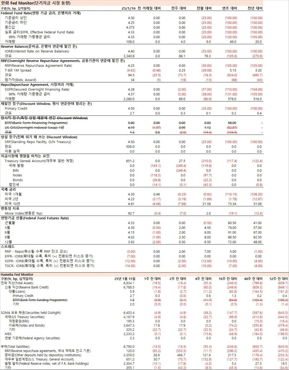 1월 15일 기준 연준 전체 자산 규모는 전주 대비 195억달러 감소한 6조 8,341억달러.