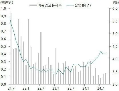 미국 9월 고용보고서 컨센서스 현황 [블룸버그 기준]