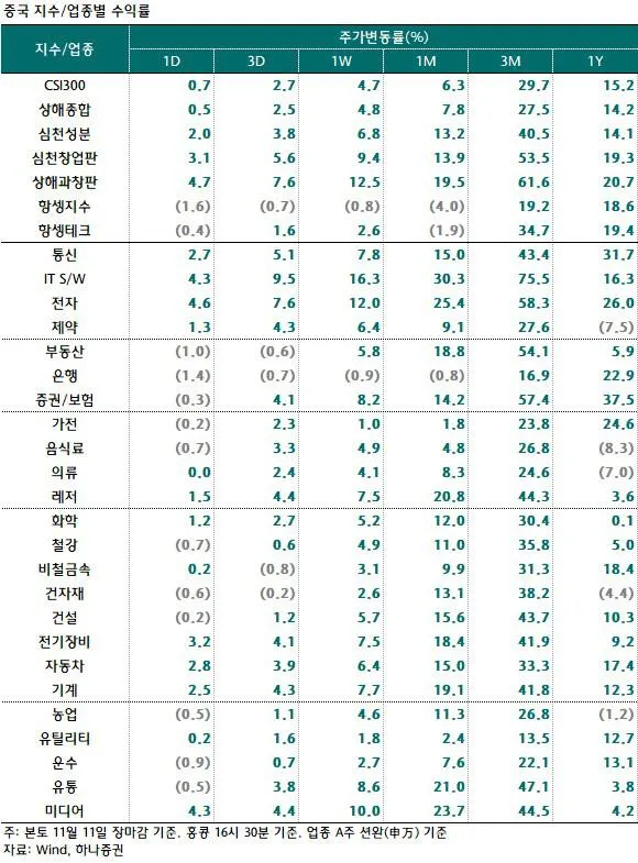 중국증시현황