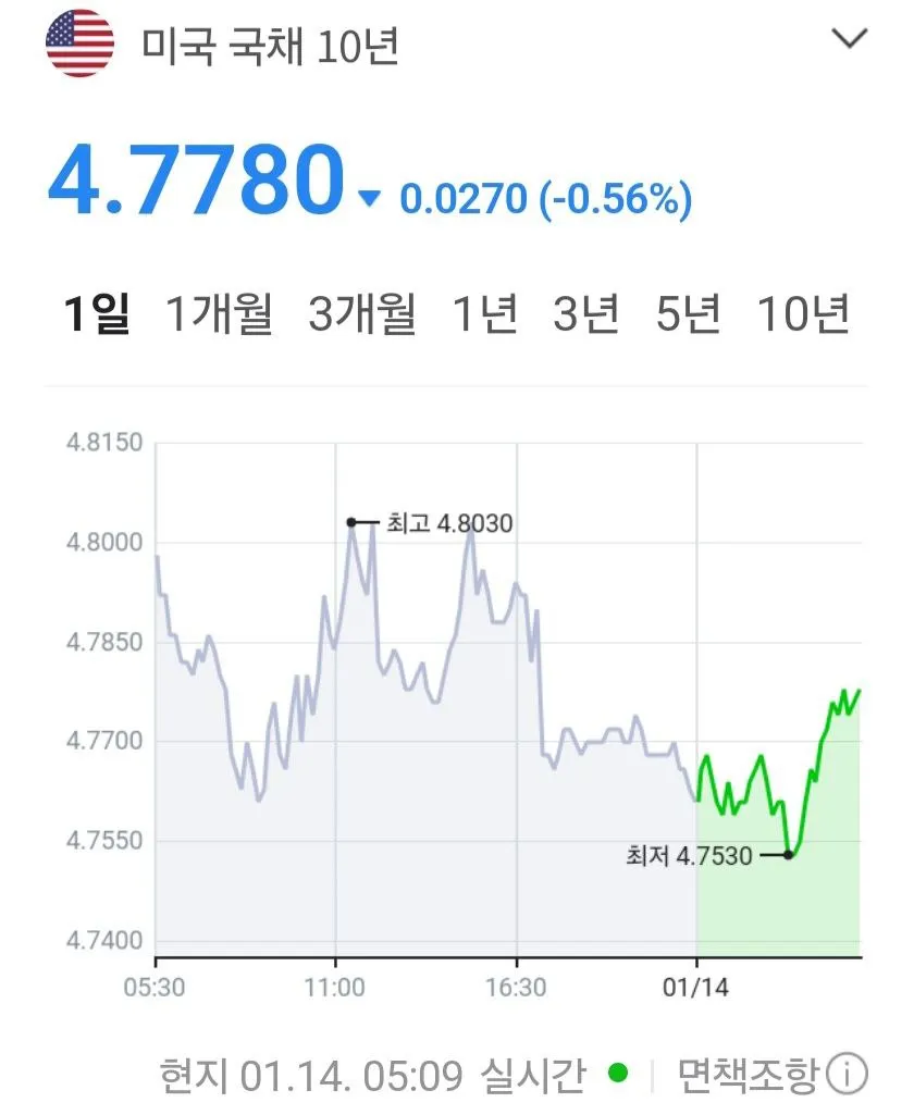 미국 10년물 국채금리는 장중 4.8%를 돌파