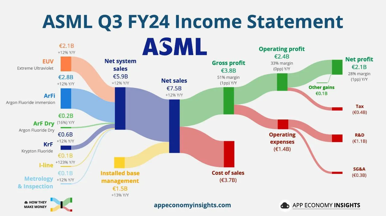 ASML 2024년 3Q 실적 하이라이트